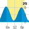 Okatee River tide chart for Saturday, April 25, 2026