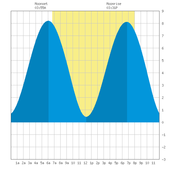 Okatee River tide chart for Sunday, April 26, 2026