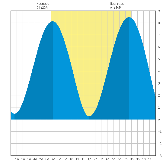 Okatee River tide chart for Monday, April 27, 2026
