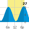 Okatee River tide chart for Monday, April 27, 2026