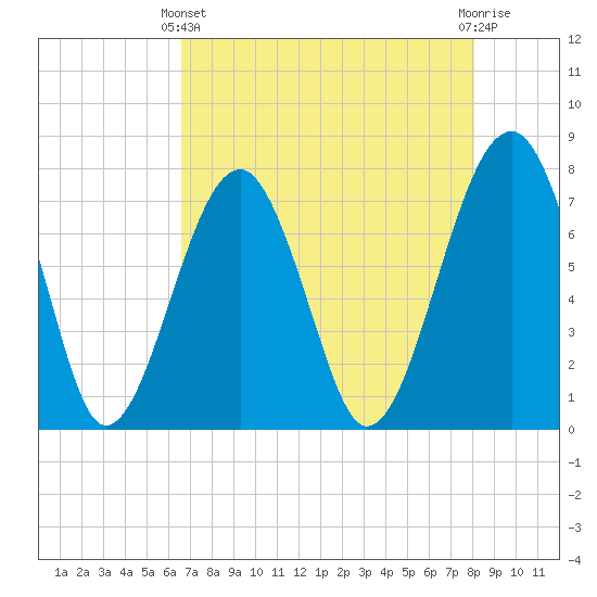 Okatee River tide chart for Thursday, April 30, 2026