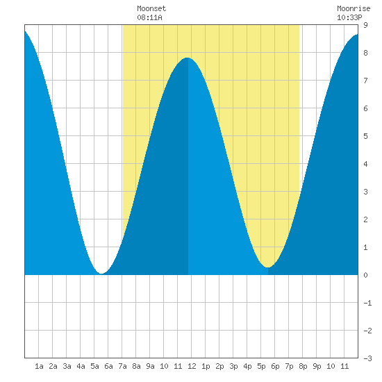 Okatee River tide chart for Saturday, April 4, 2026