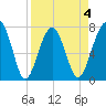 Okatee River tide chart for Saturday, April 4, 2026