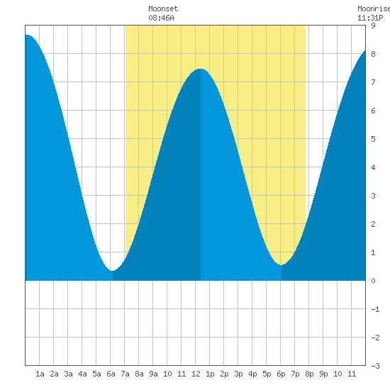 Okatee River tide chart for Sunday, April 5, 2026