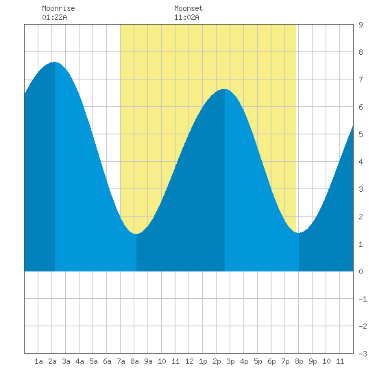 Okatee River tide chart for Wednesday, April 8, 2026
