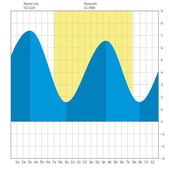 Okatee River tide chart for Thursday, April 9, 2026