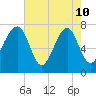 Okatee River tide chart for Sunday, May 10, 2026