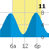Okatee River tide chart for Monday, May 11, 2026