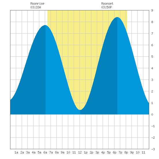 Okatee River tide chart for Tuesday, May 12, 2026