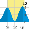 Okatee River tide chart for Tuesday, May 12, 2026