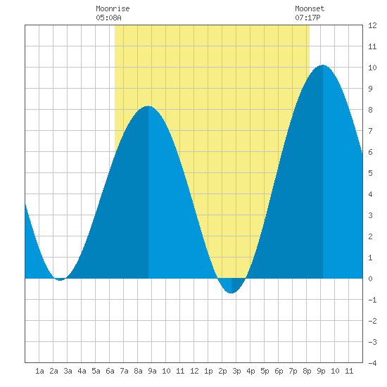 Okatee River tide chart for Friday, May 15, 2026