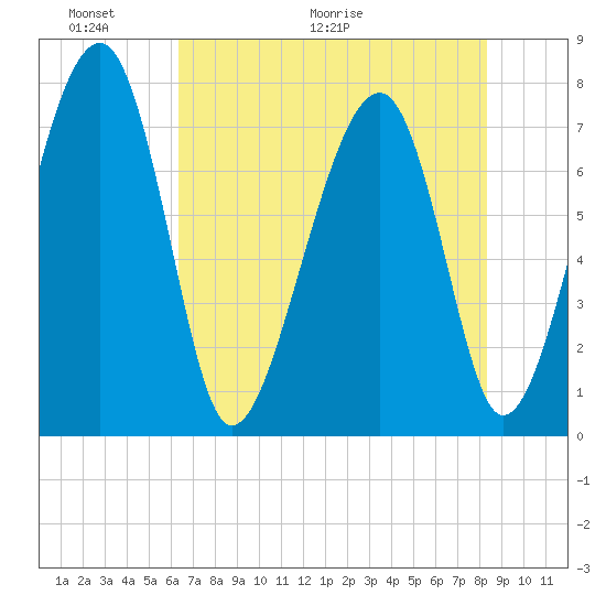 Okatee River tide chart for Friday, May 22, 2026