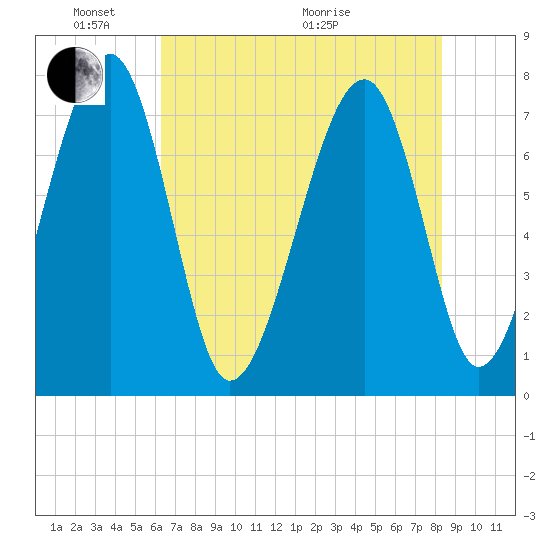 Okatee River tide chart for Saturday, May 23, 2026