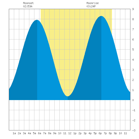Okatee River tide chart for Monday, May 25, 2026
