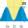 Okatee River tide chart for Monday, May 25, 2026