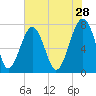 Okatee River tide chart for Thursday, May 28, 2026