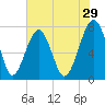 Okatee River tide chart for Friday, May 29, 2026