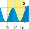 Okatee River tide chart for Saturday, May 2, 2026