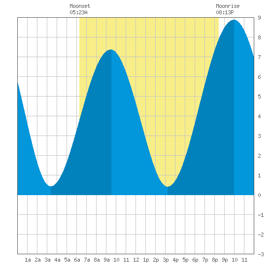 Okatee River tide chart for Saturday, May 30, 2026