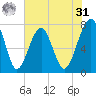 Okatee River tide chart for Sunday, May 31, 2026
