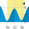 Okatee River tide chart for Monday, May 4, 2026
