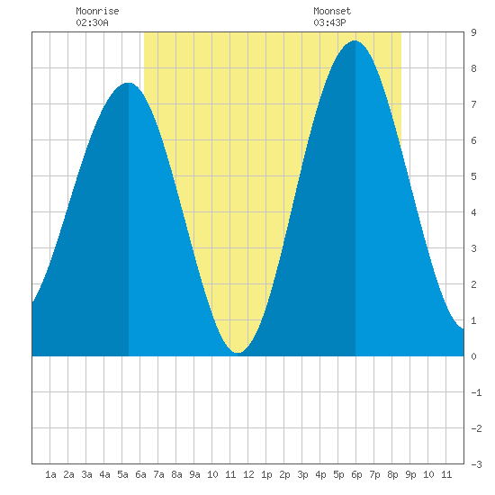 Okatee River tide chart for Wednesday, June 10, 2026