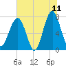 Okatee River tide chart for Thursday, June 11, 2026
