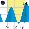 Okatee River tide chart for Sunday, June 14, 2026