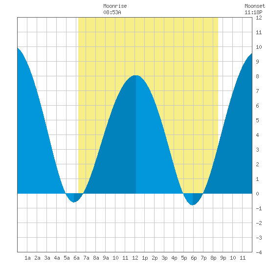 Okatee River tide chart for Wednesday, June 17, 2026
