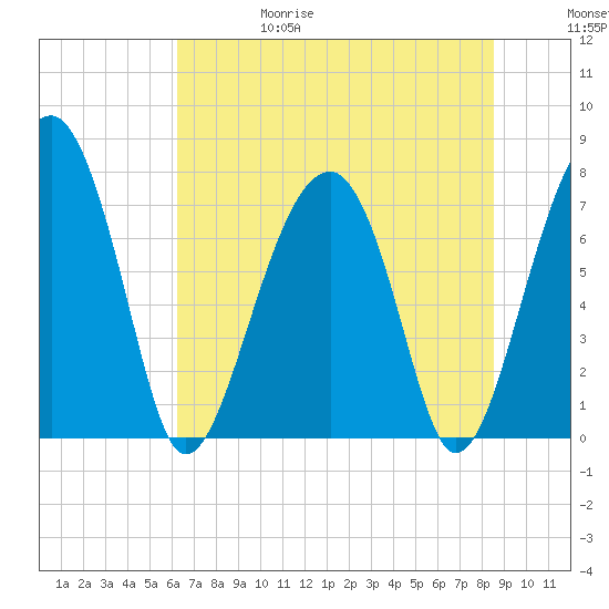 Okatee River tide chart for Thursday, June 18, 2026