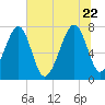 Okatee River tide chart for Monday, June 22, 2026
