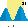 Okatee River tide chart for Tuesday, June 23, 2026