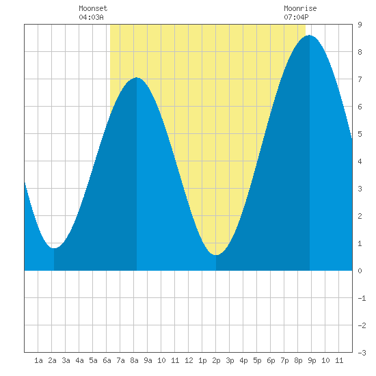 Okatee River tide chart for Saturday, June 27, 2026