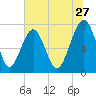 Okatee River tide chart for Saturday, June 27, 2026