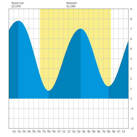 Okatee River tide chart for Saturday, June 6, 2026