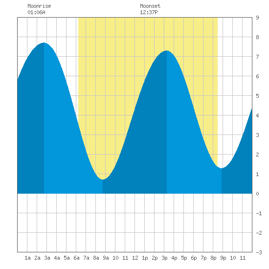 Okatee River tide chart for Sunday, June 7, 2026