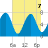 Okatee River tide chart for Sunday, June 7, 2026
