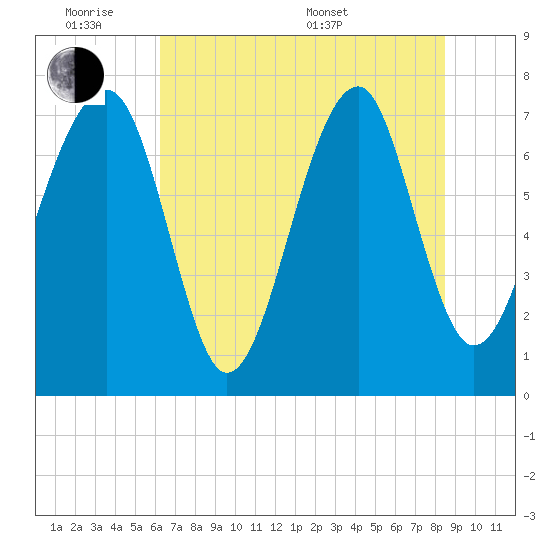 Okatee River tide chart for Monday, June 8, 2026