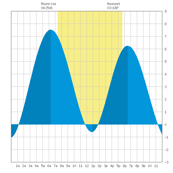 Jekyll Island tide chart for Sunday, January 10, 2021