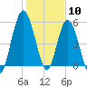 Jekyll Island tide chart for Sunday, January 10, 2021