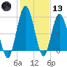 Jekyll Island tide chart for Wednesday, January 13, 2021