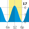 Jekyll Island tide chart for Sunday, January 17, 2021