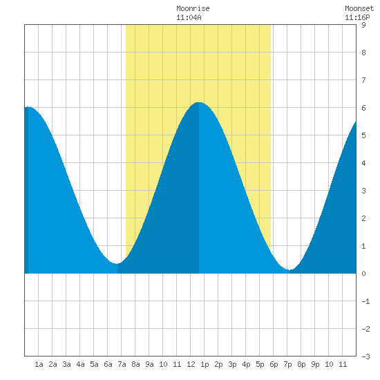 Jekyll Island tide chart for Monday, January 18, 2021