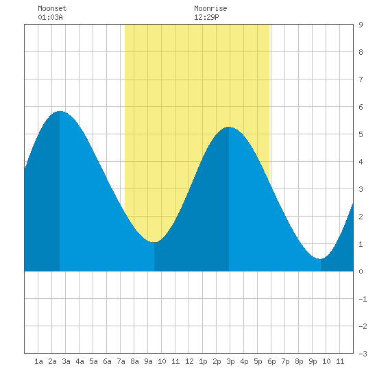 Jekyll Island tide chart for Thursday, January 21, 2021