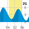 Jekyll Island tide chart for Thursday, January 21, 2021