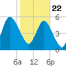 Jekyll Island tide chart for Friday, January 22, 2021