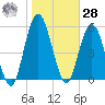 Jekyll Island tide chart for Thursday, January 28, 2021
