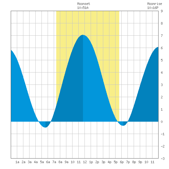 Jekyll Island tide chart for Sunday, January 3, 2021