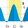 Jekyll Island tide chart for Sunday, January 3, 2021