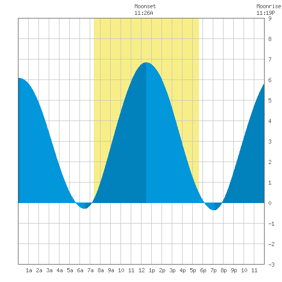 Jekyll Island tide chart for Monday, January 4, 2021
